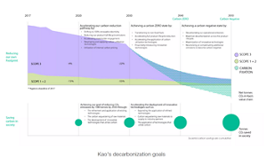 Kao Decarb Progress 2022